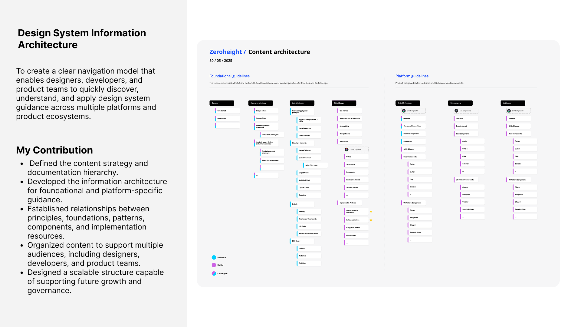 Zeroheight content architecture showing foundational and platform-specific documentation structure